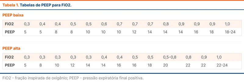 Tabelas de PEEP para FiO2
