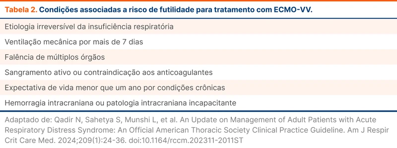 Condições associadas a risco de futilidade para tratamento com ECMO-VV