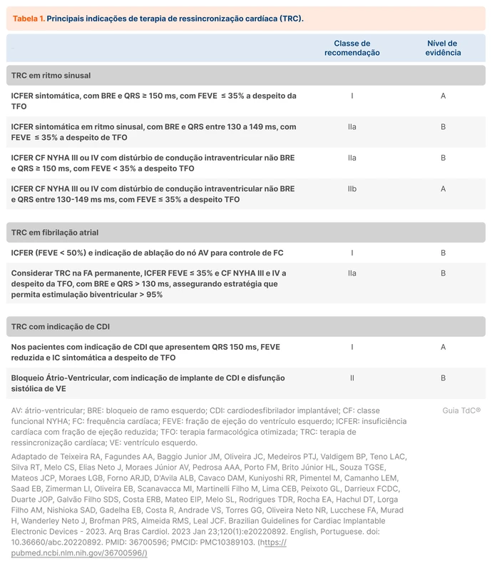 Principais indicações de terapia de ressincronização cardíaca (TRC)