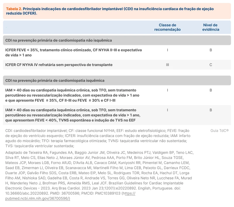 Principais indicações de cardiodesfibrilador implantável (CDI) na insuficiência cardíaca de fração de ejeção reduzida (ICFER)