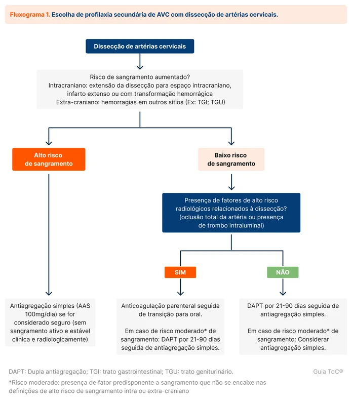 Escolha de profilaxia secundária de AVC com dissecção de artérias cervicais