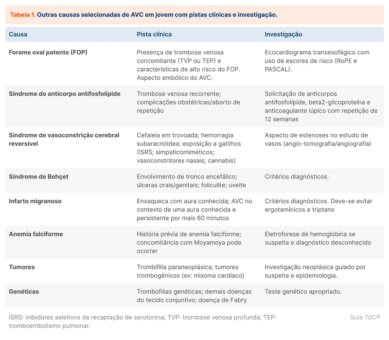 Outras causas selecionadas de AVC em jovem com pistas clínicas e investigação
