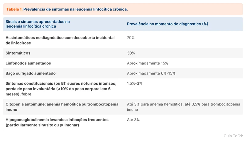 Prevalência de sintomas na leucemia linfocítica crônica