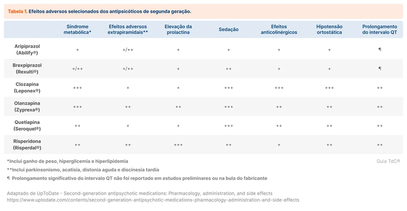 Efeitos adversos selecionados dos antipsicóticos de segunda geração