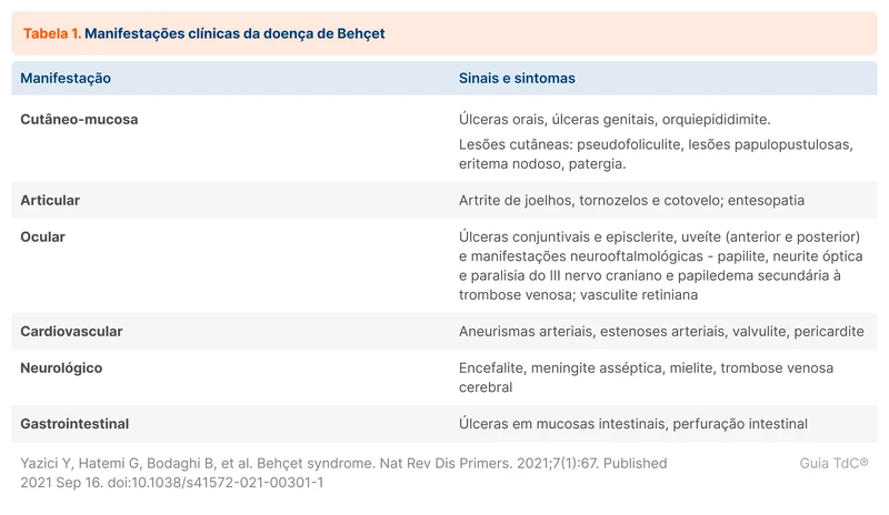 Manifestações clínicas da doença de Behçet