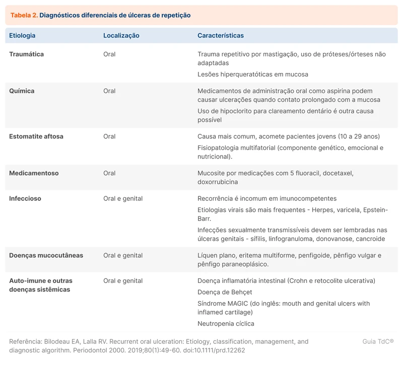 Diagnósticos diferenciais de úlceras de repetição