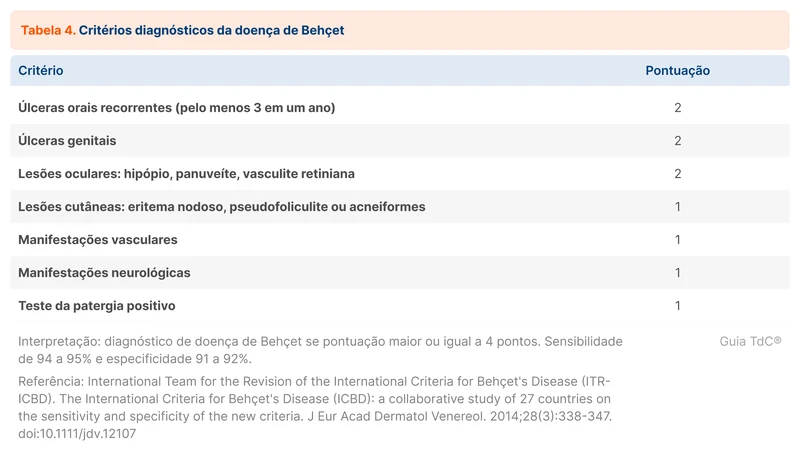 Critérios diagnósticos da doença de Behçet