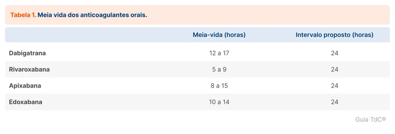 Meia vida dos anticoagulantes orais.