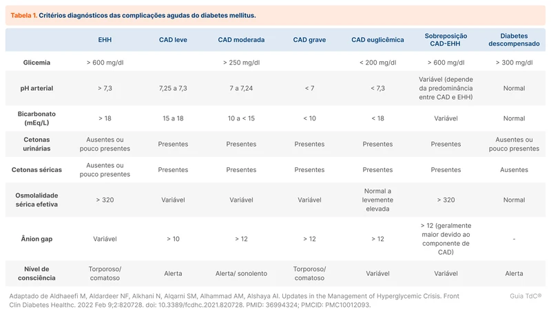 Critérios diagnósticos das complicações agudas do diabetes mellitus