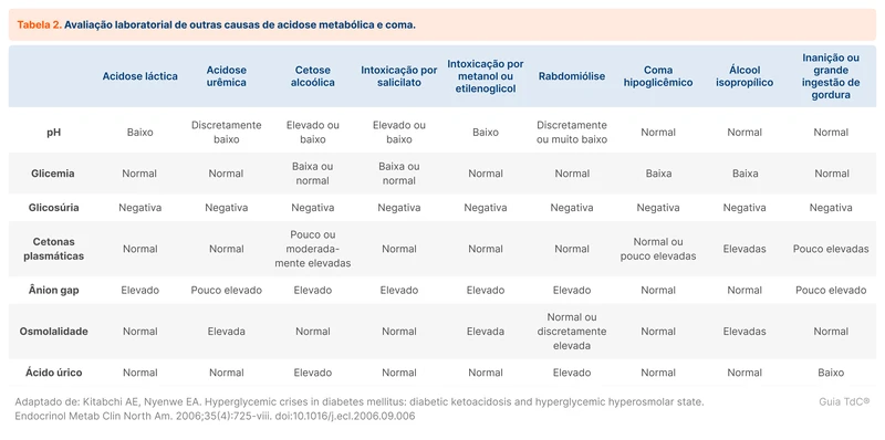 Avaliação laboratorial de outras causas de acidose metabólica e coma