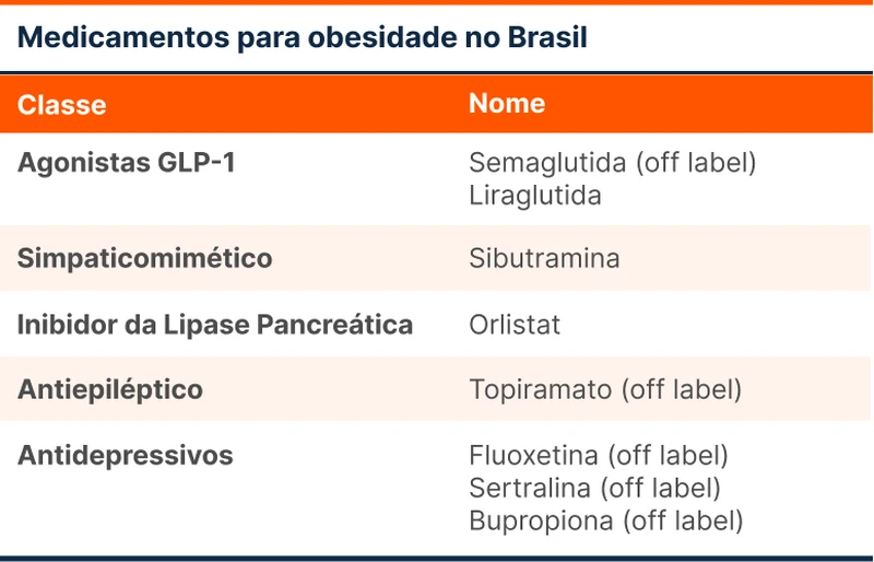 Medicamentos para obesidade no Brasil