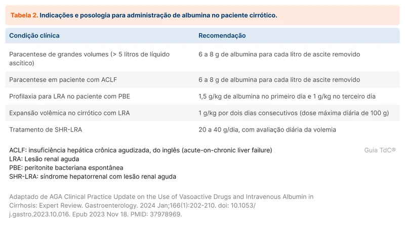 Indicações e posologia para administração de albumina no paciente cirrótico