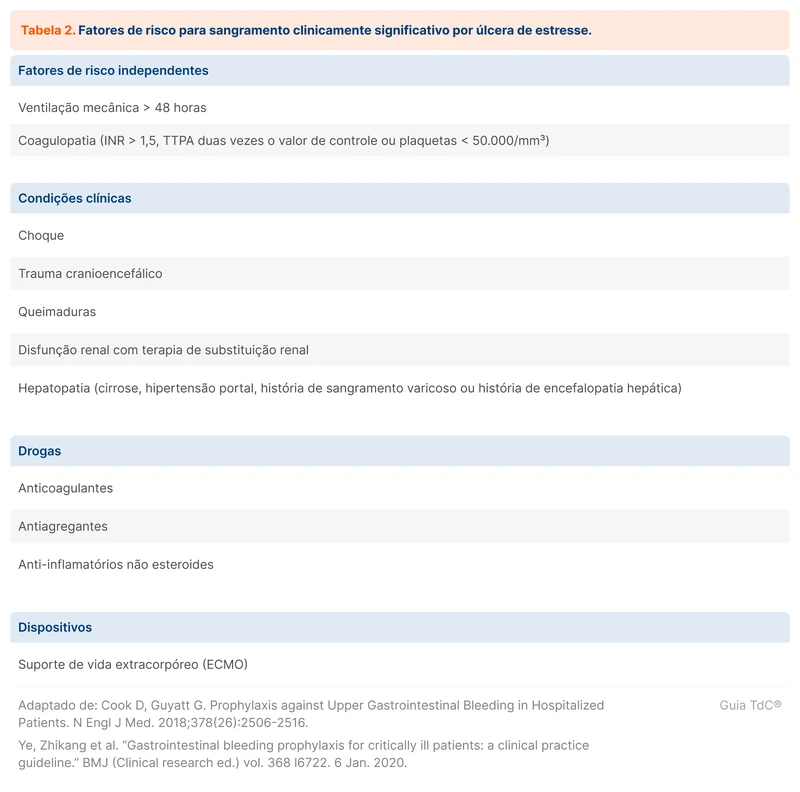 Fatores de risco para sangramento clinicamente significativo por úlcera de estresse