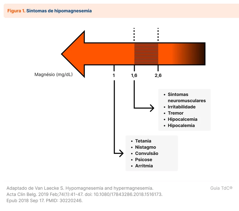 Sintomas de Hipomagnesemia