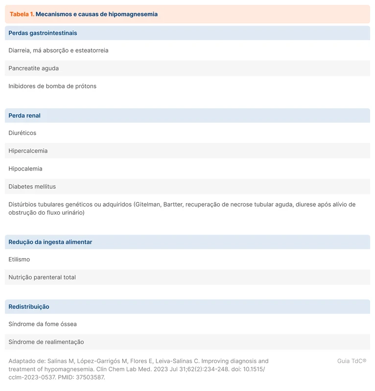 Mecanismos e causas de hipomagnesemia