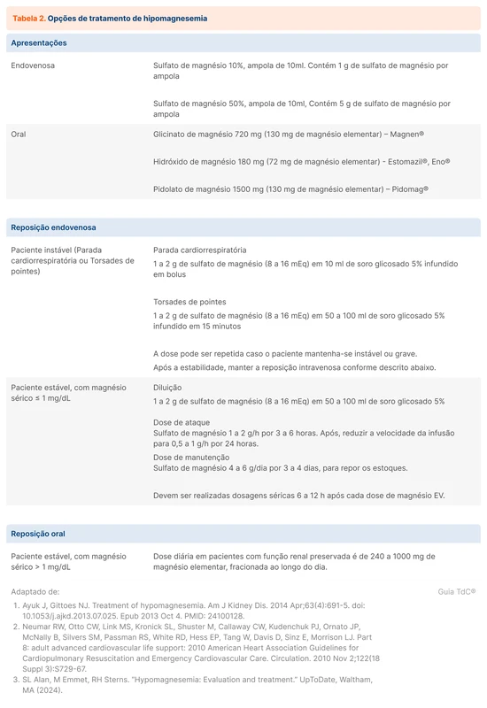 Opções de tratamento de hipomagnesemia