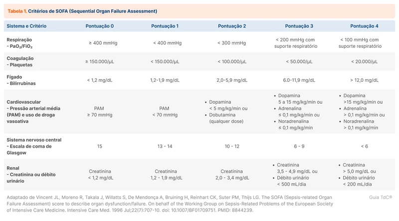 Critérios de SOFA (Sequential Organ Failure Assessment)