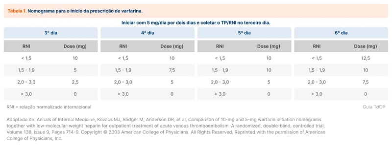 Nomograma para o início da prescrição de varfarina