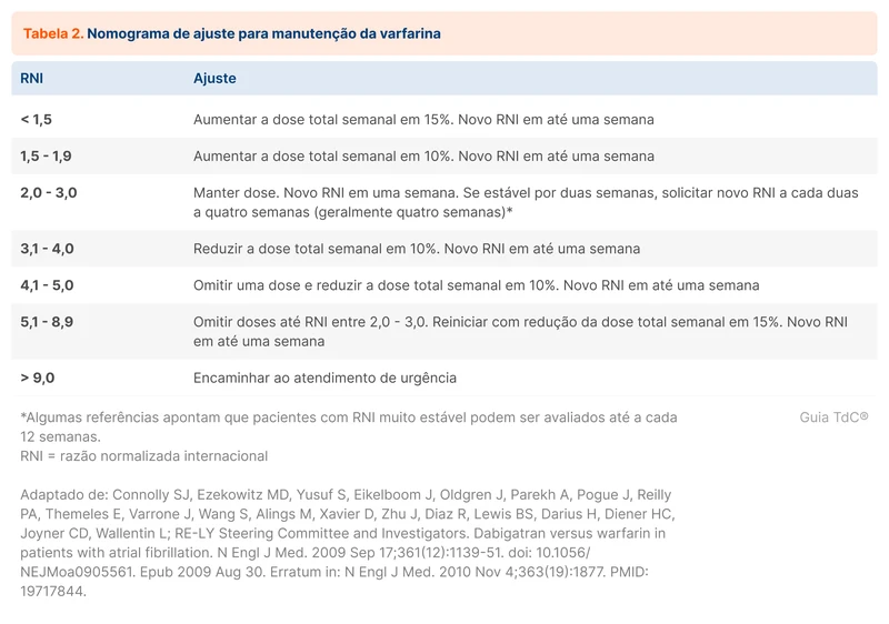 Nomograma de ajuste para manutenção da varfarina