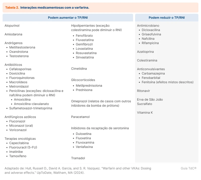 Interações medicamentosas com a varfarina