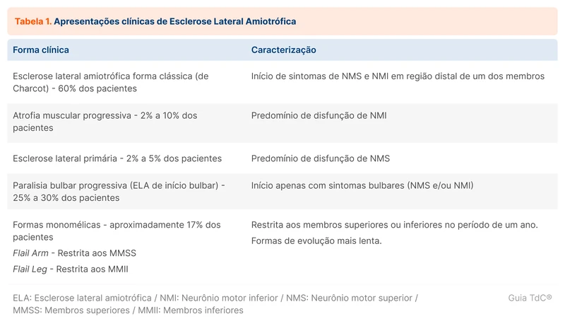 Apresentações clínicas de Esclerose Lateral Amiotrófica