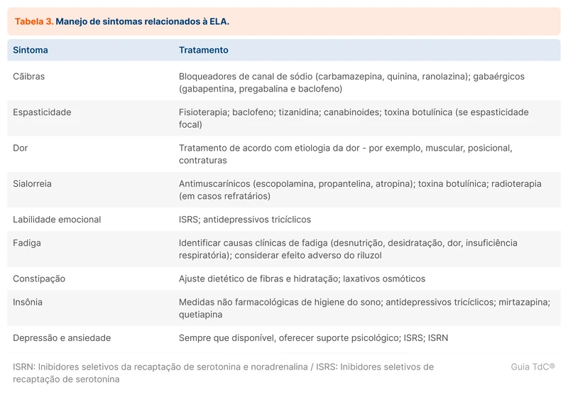 Manejo de sintomas relacionados à ELA