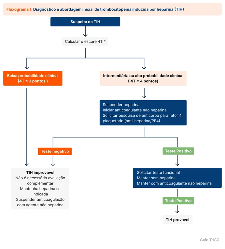 Diagnóstico e abordagem inicial de trombocitopenia induzida por heparina (TIH)