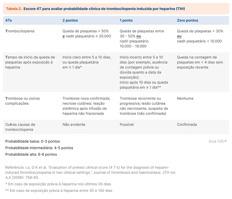 Escore 4T para avaliar probabilidade clínica de trombocitopenia induzida por heparina (TIH)