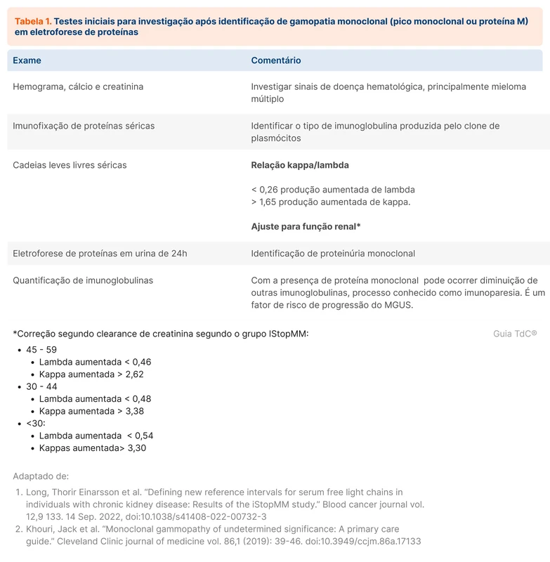 Testes iniciais para investigação após identificação de gamopatia monoclonal (pico monoclonal ou proteína M) em eletroforese de proteínas