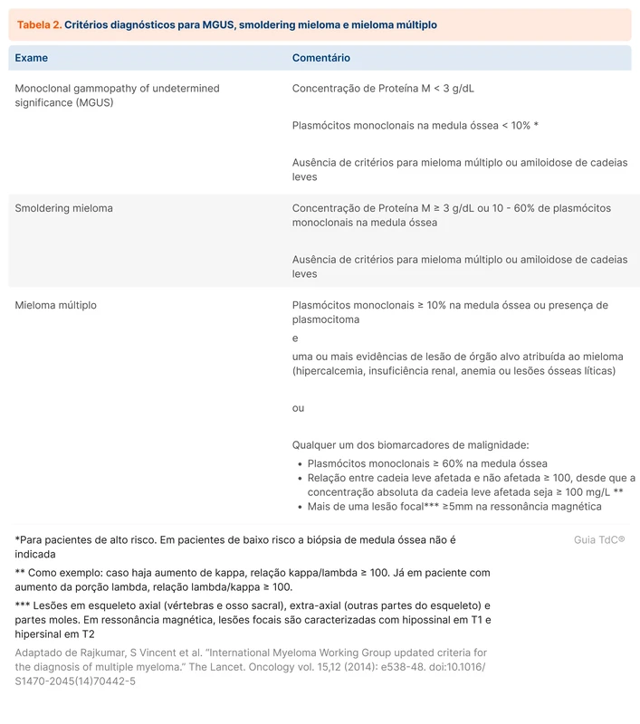 Critérios diagnósticos para MGUS, smoldering mieloma e mieloma múltiplo