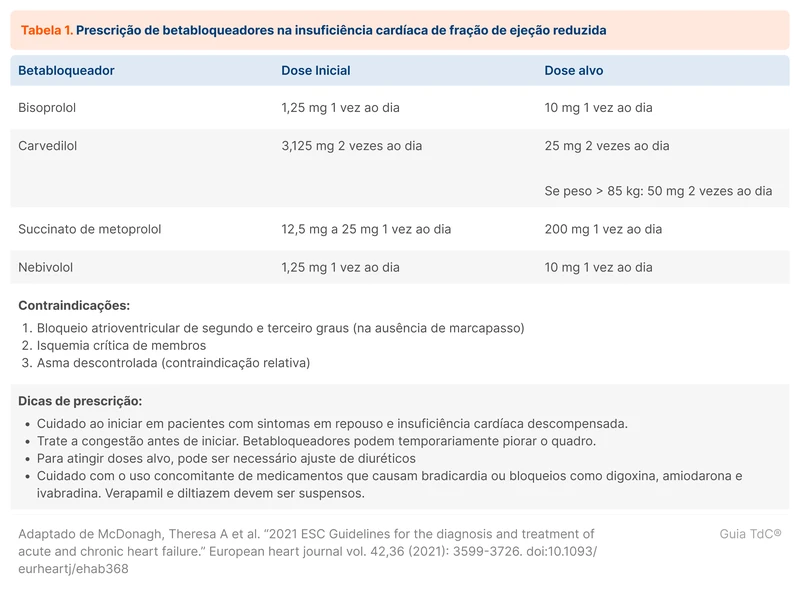 Prescrição de betabloqueadores na insuficiência cardíaca de fração de ejeção reduzida