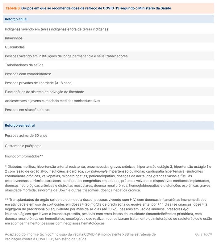 Grupos em que se recomenda dose de reforço de COVID-19 segundo o Ministério da Saúde