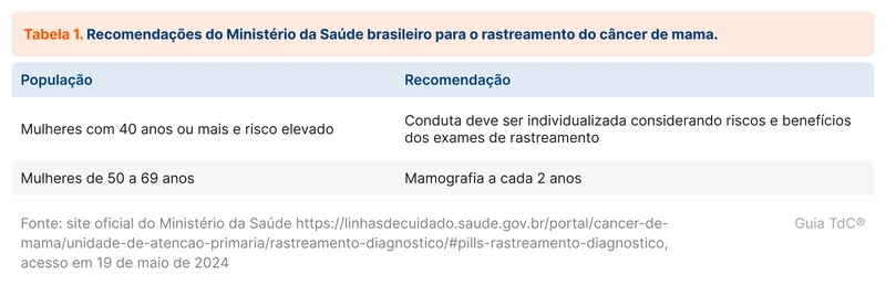 Recomendações do Ministério da Saúde brasileiro para o rastreamento do câncer de mama