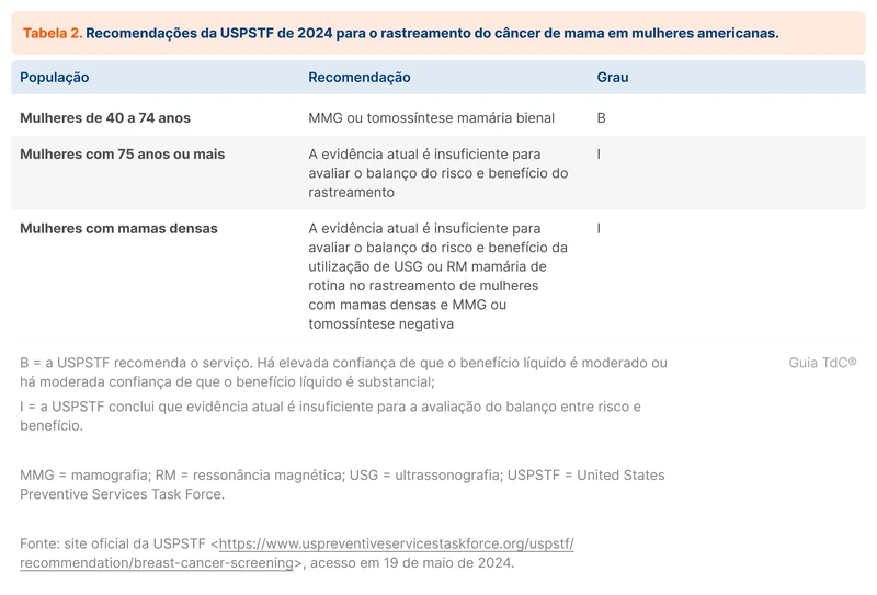 Recomendações da USPSTF de 2024 para o rastreamento do câncer de mama em mulheres americanas