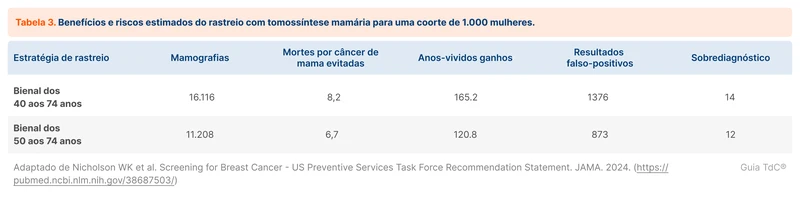 Benefícios e riscos estimados do rastreio com tomossíntese mamária para uma coorte de 1.000 mulheres