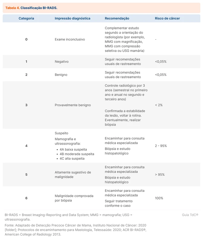 Classificação BI-RADS