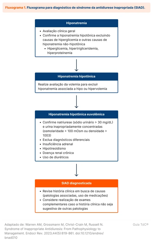 Fluxograma para diagnóstico de síndrome da antidiurese inapropriada (SIAD)