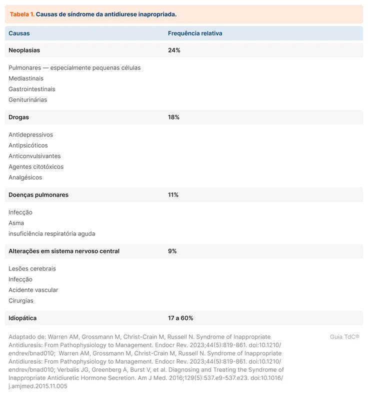 Causas de síndrome da antidiurese inapropriada
