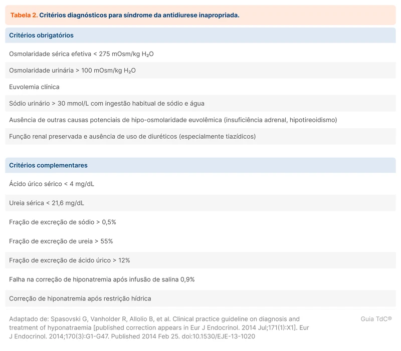 Critérios diagnósticos para síndrome da antidiurese inapropriada