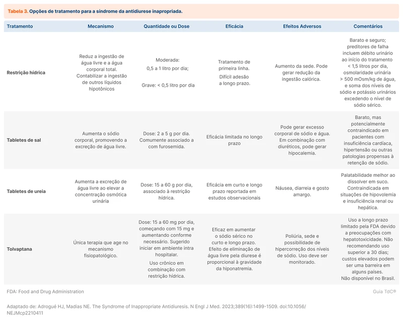 Opções de tratamento para a síndrome da antidiurese inapropriada