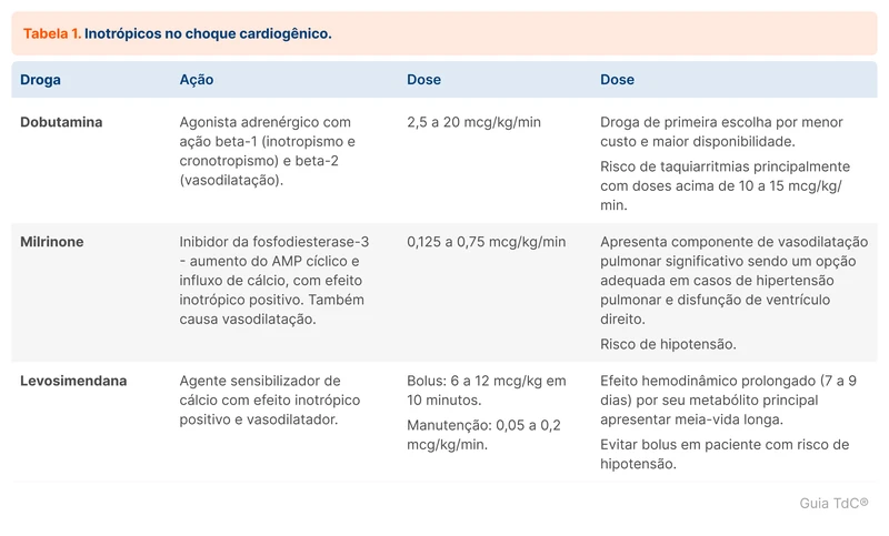 Inotrópicos no choque cardiogênico