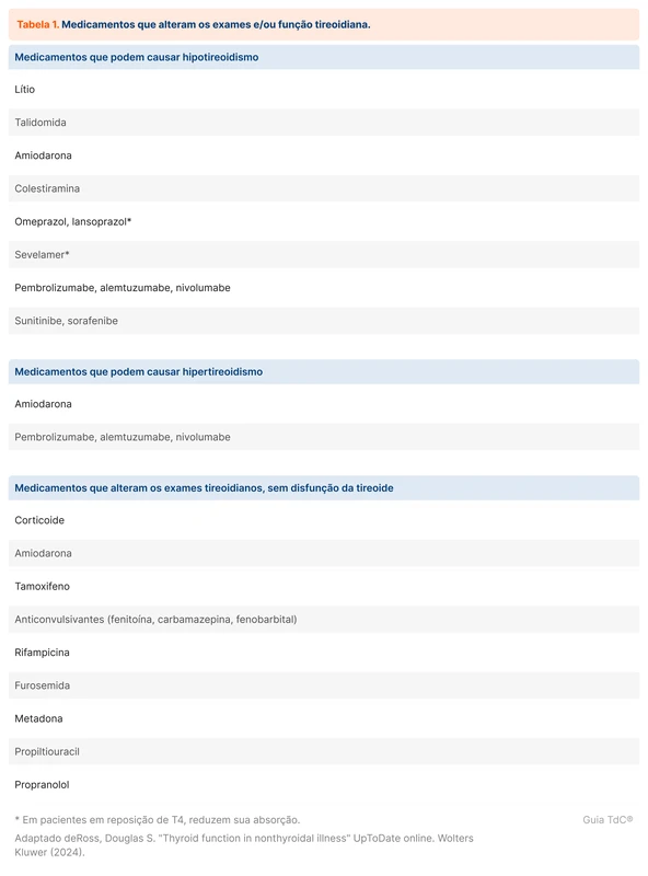 Medicamentos que alteram os exames e/ou função tireoidiana