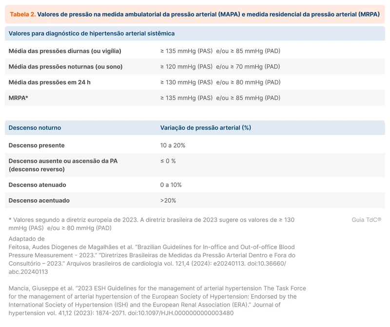 Valores de pressão na medida ambulatorial da pressão arterial (MAPA) e medida residencial da pressão arterial (MRPA)