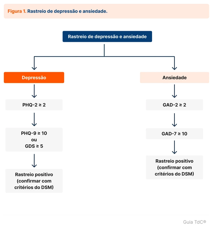 Rastreio de depressão e ansiedade