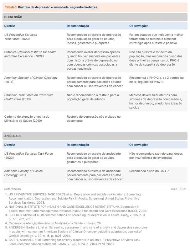 Rastreio de depressão e ansiedade, segundo diretrizes