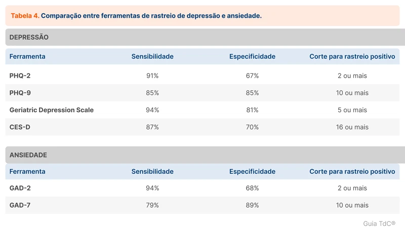 Comparação entre ferramentas de rastreio de depressão e ansiedade