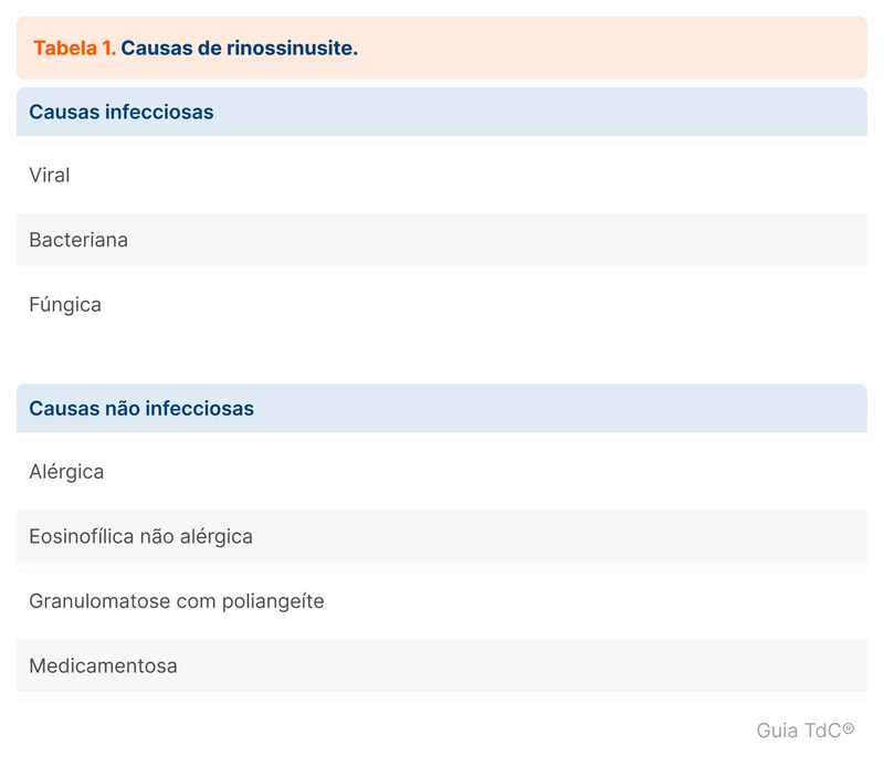 Causas de rinossinusite