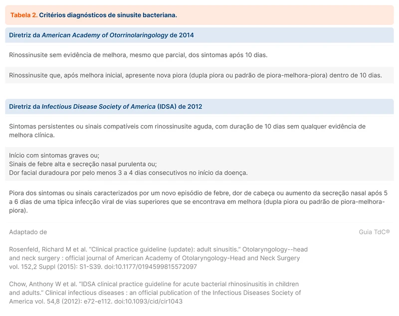 Critérios diagnósticos de sinusite bacteriana