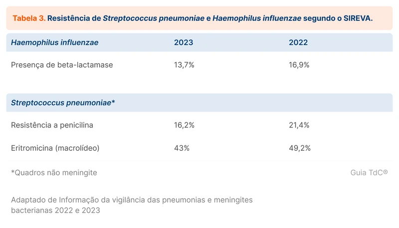 Resistência de Streptococcus pneumoniae e Haemophilus influenzae segundo o SIREVA