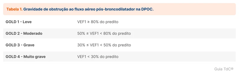 Gravidade de obstrução ao fluxo aéreo pós-broncodilatador na DPOC